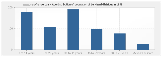 Age distribution of population of Le Mesnil-Théribus in 1999